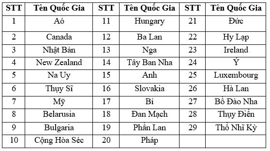 Danh sách quốc gia chấp nhận C/O form A