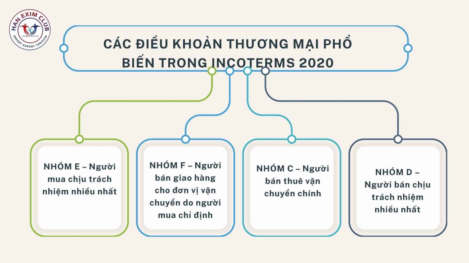 Các điều khoản thương mại phổ biến trong Incoterm 2020 