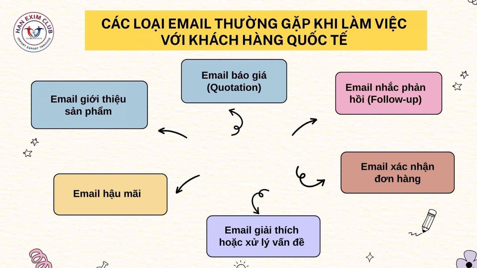 Email thường gặp khi làm việc với khách hàng quốc tế