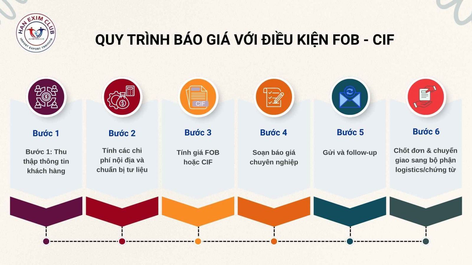 Quy trình báo giá với điều kiện FOB - CIF